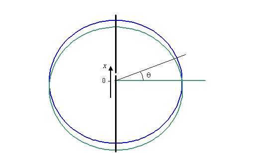 phase ramp