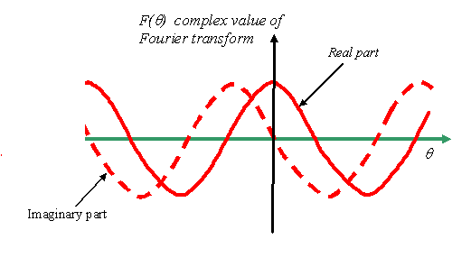 complex function of 
off axis slit